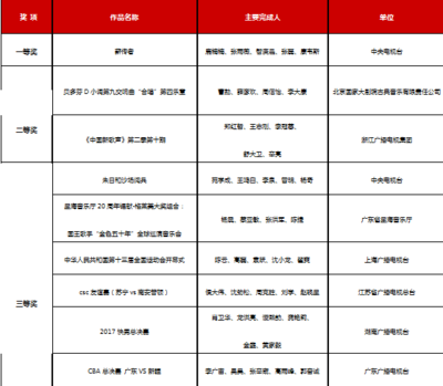 2018三維聲制作大賽獎項揭曉，廣播電視節(jié)目制作迎來新聲代